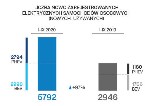 Nowe rejestracje samochodów elektrycznych typu PHEV i BEV
